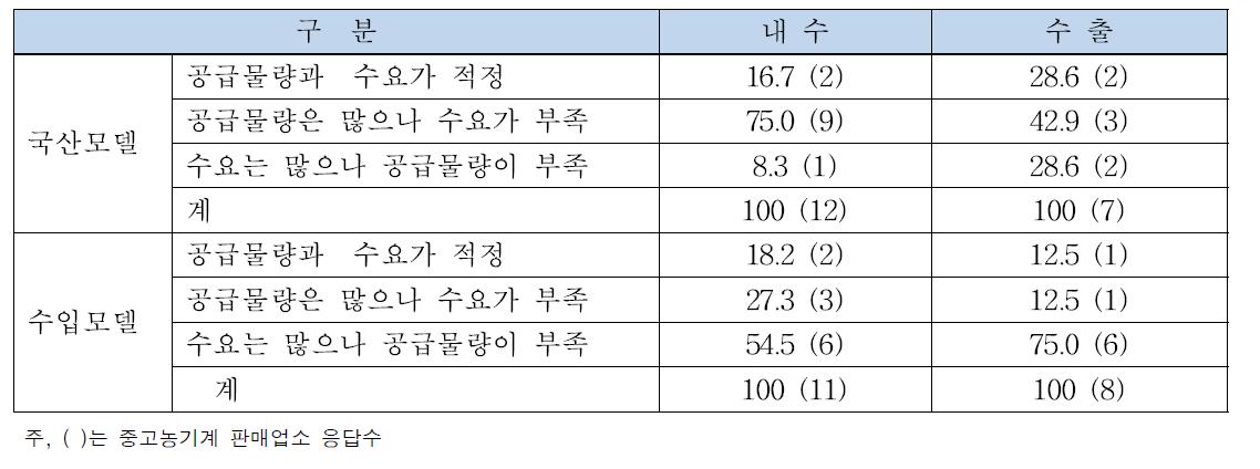 국산 및 수입농기계 모델 수급동향