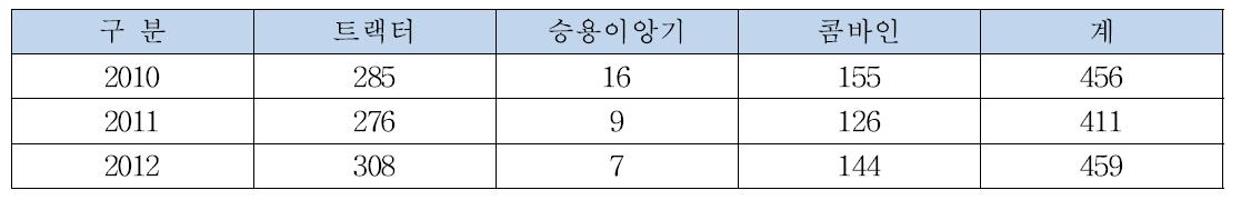 중고농기계 판매업소 수출현황