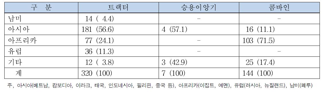 지역별 중고농기계 수출현황