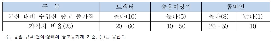 수입농기계 중고 수출가격