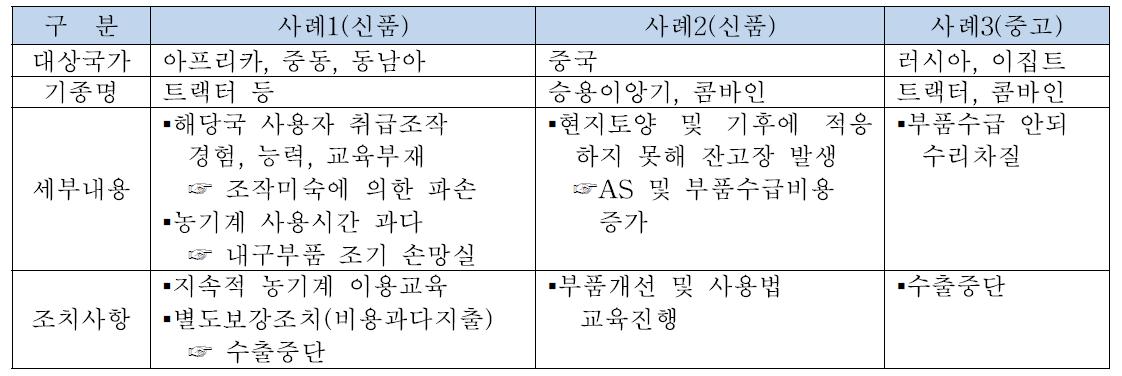 농기계 수출 후 현지 국가에서 겪었던 문제 사례