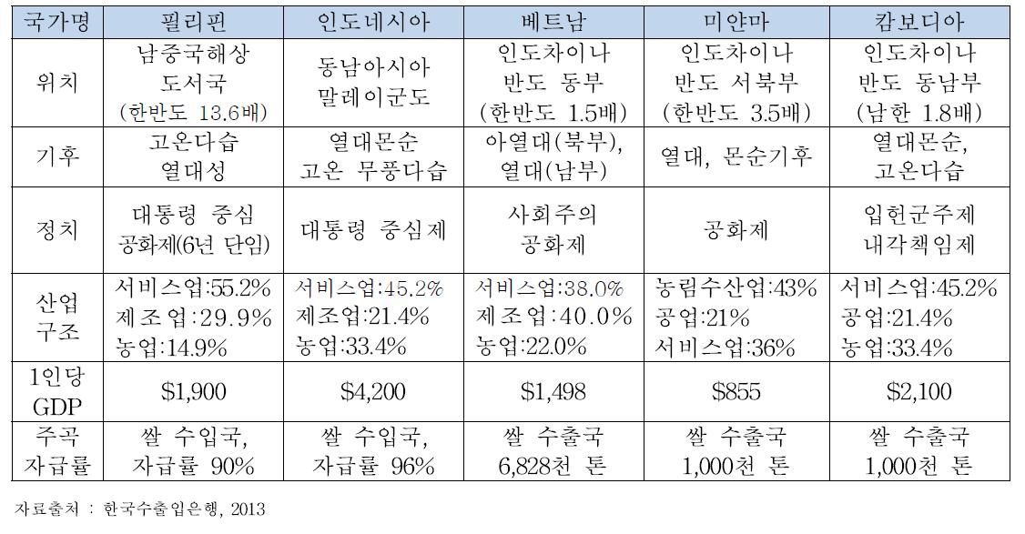 동남아시아 주요 국가의 현황