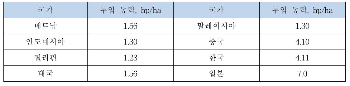 동남아 주요 국가의 단위 면적당 투입 동력