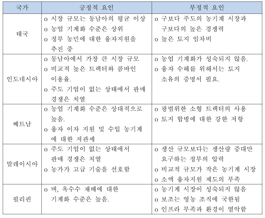 동남아 농기계 시장 진출을 위한 긍정적 요인과 부정적 요인