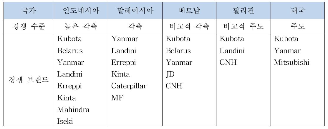 동남아 농기계 시장의 주요 경쟁 브랜드