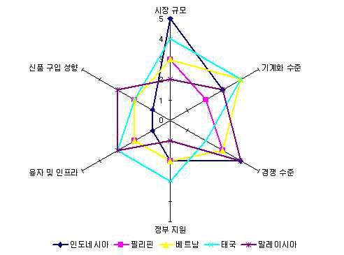 동남아 주요 국가의 농기계 시장 규모 및 기계화 수준의 상대적 비교.