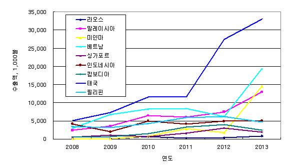 동남아 국가별 농기계 수출액 추이.