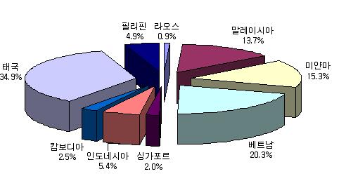 동남아 국가별 수출액 비중(2013년).