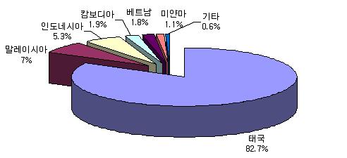 동남아 트랙터 수출(2013년).