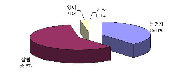 농업용 토지 이용 분포(2012).