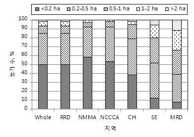 지역별 농가 호당 벼 재배 면적.