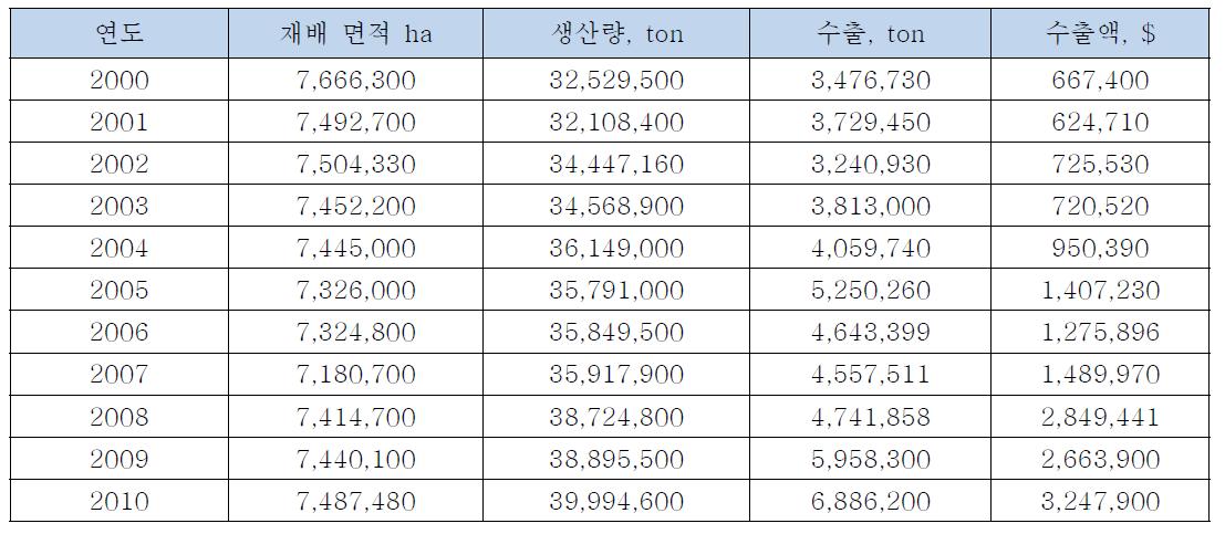 베트남의 쌀 생산량과 수출량