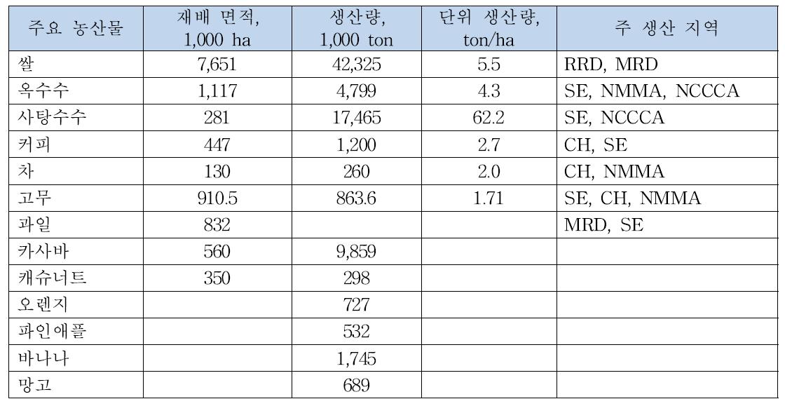 베트남의 주요 농산물 생산 면적 및 생산량