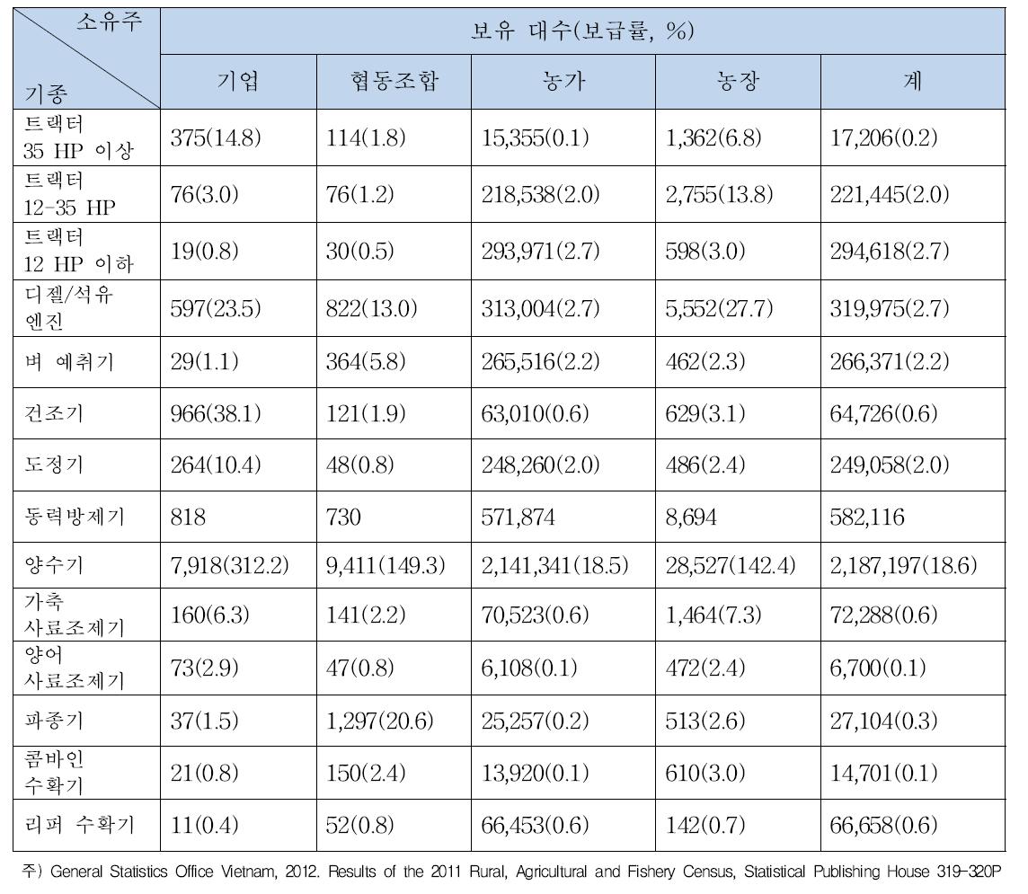 소유주별 주요 농기계 보유 대수 및 보급률(2012)