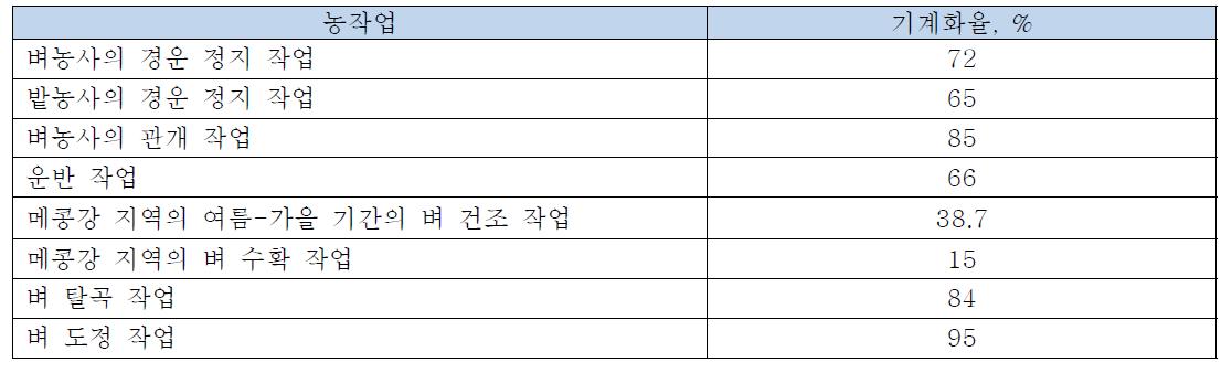 주요 농작업의 기계화율