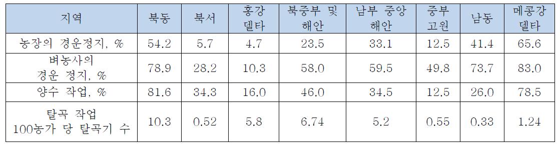 지역별 주요 농작업의 기계화율