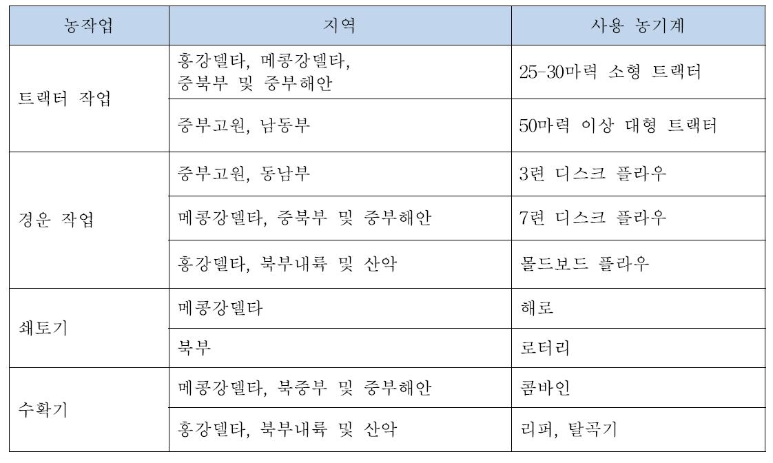 지역별 이용 농기계 실태