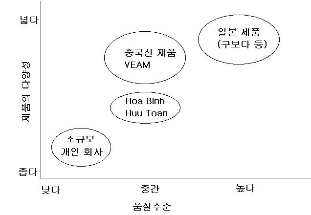 베트남 농기계 제조업체의 제품 품질과 다양성.