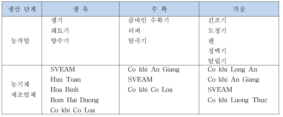 농기계별 주요 농기계 제조업체