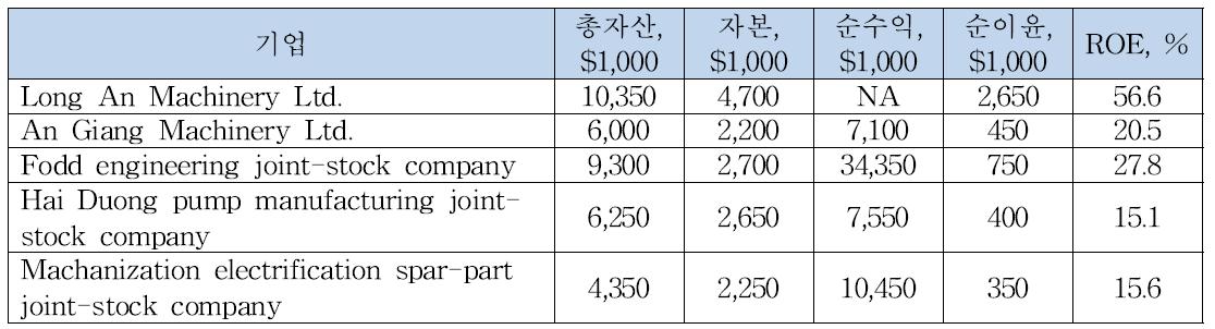 주요 농기계 제조업체의 자산과 수익률