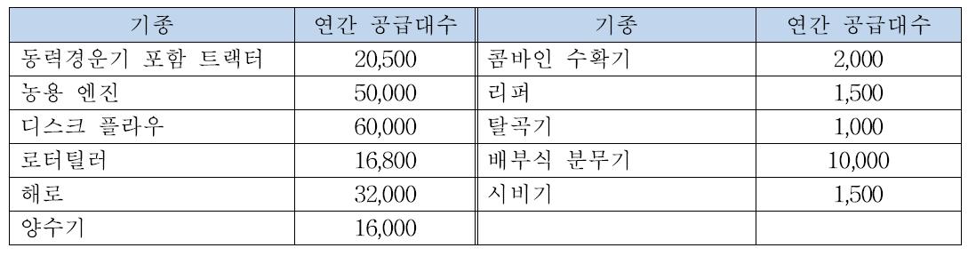 연간 농기계 공급 대수 추정