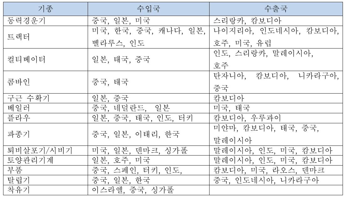 베트남의 주요 농기계 수출입 국가