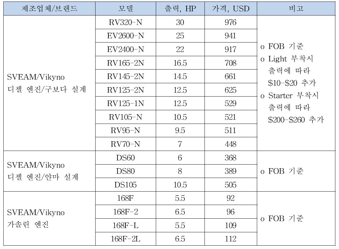 디젤 엔진의 가격