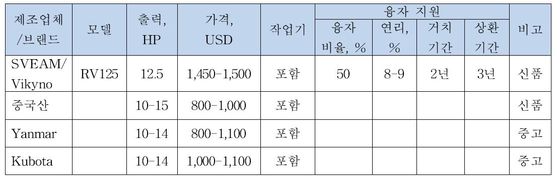 동력경운기의 소비자 가격