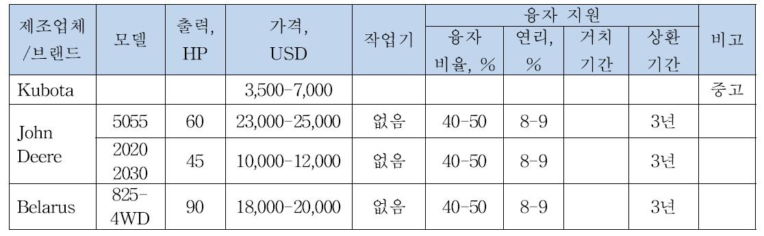 트랙터의 가격