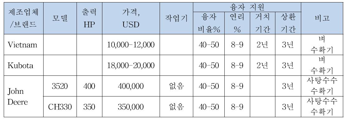 수확기의 가격