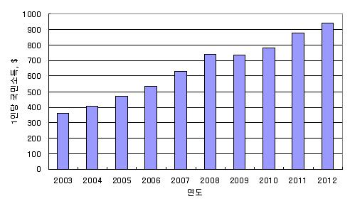 캄보디아의 1인당 국민소득.