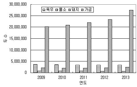 캄보디아의 가축 사유두수.