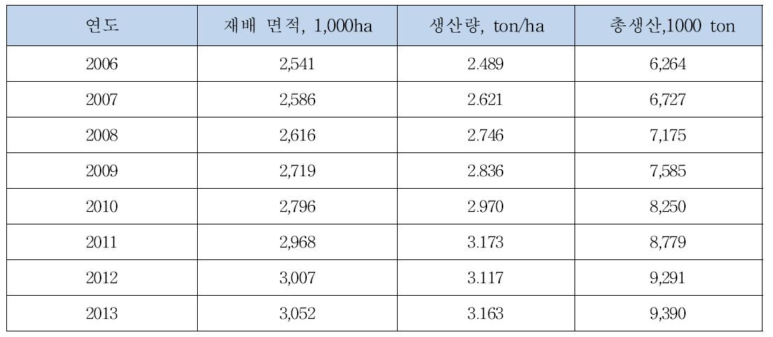 캄보디아의 쌀 생산 현황