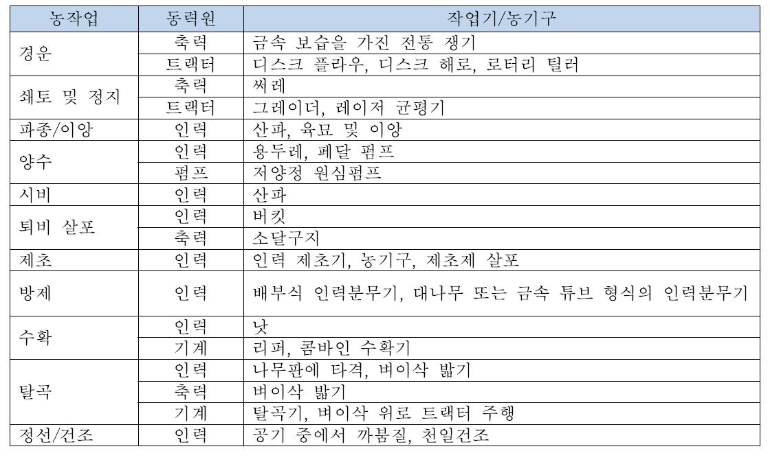 벼농사의 주요 작업별 동력원과 농기구