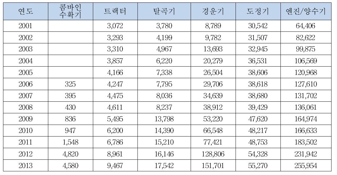 캄보디아의 주요 농기계 보급 대수