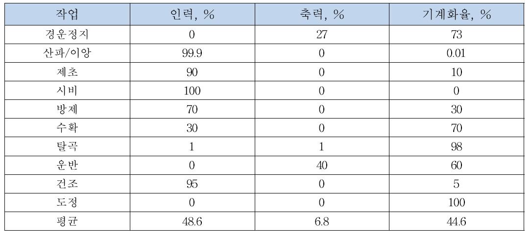 캄보디아의 벼농사 기계화율