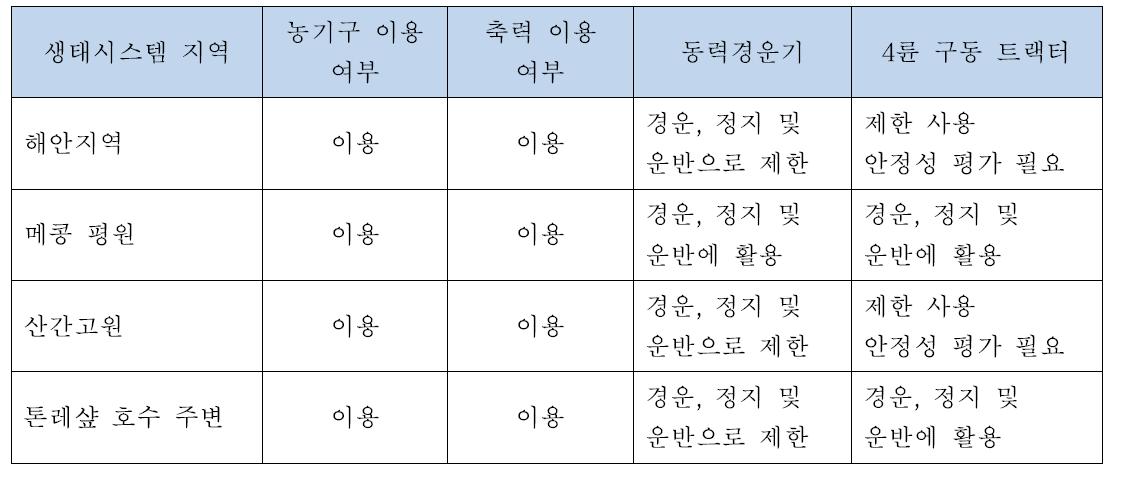 캄보디아의 생태시스템 지역에 따른 권장 기계화 방식