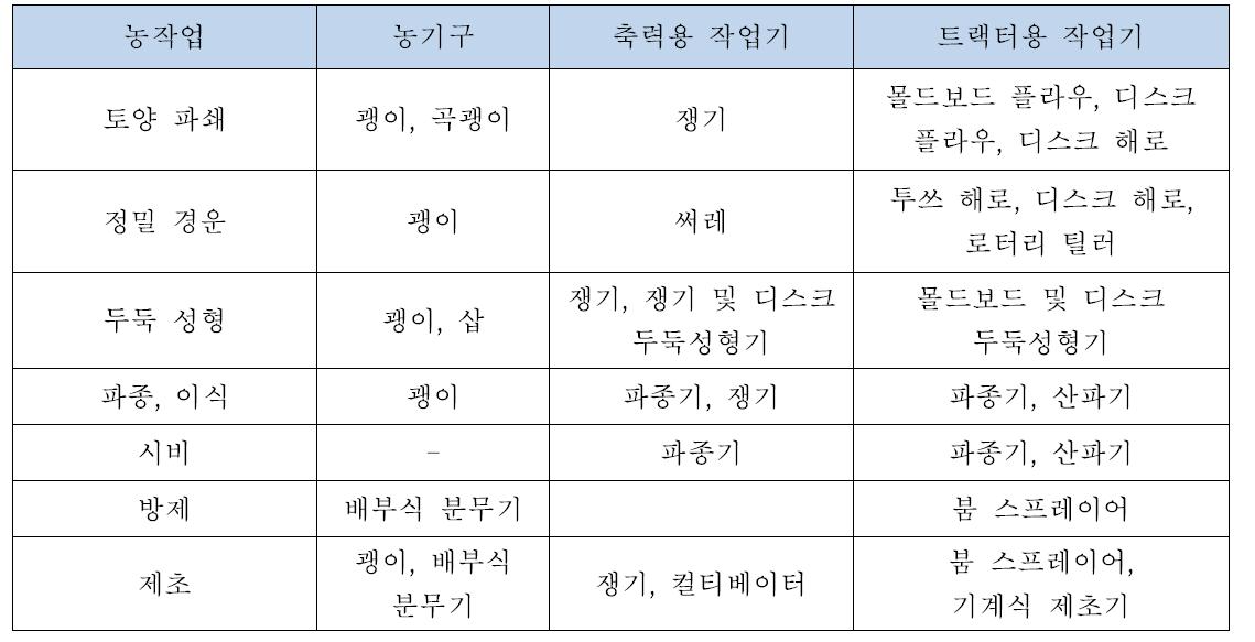 농업 기계화에 필요한 농기구 및 작업기