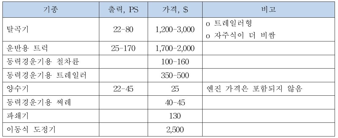 소규모 농기계 제조업체의 제품 가격