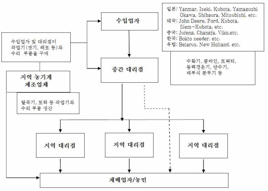 캄보디아의 농기계 유통 체계.