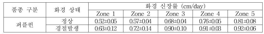 퍼플퀸 품종의 정상 화경과 경절발생 화경의 부위별 신장률 변화(Zone 1-5)