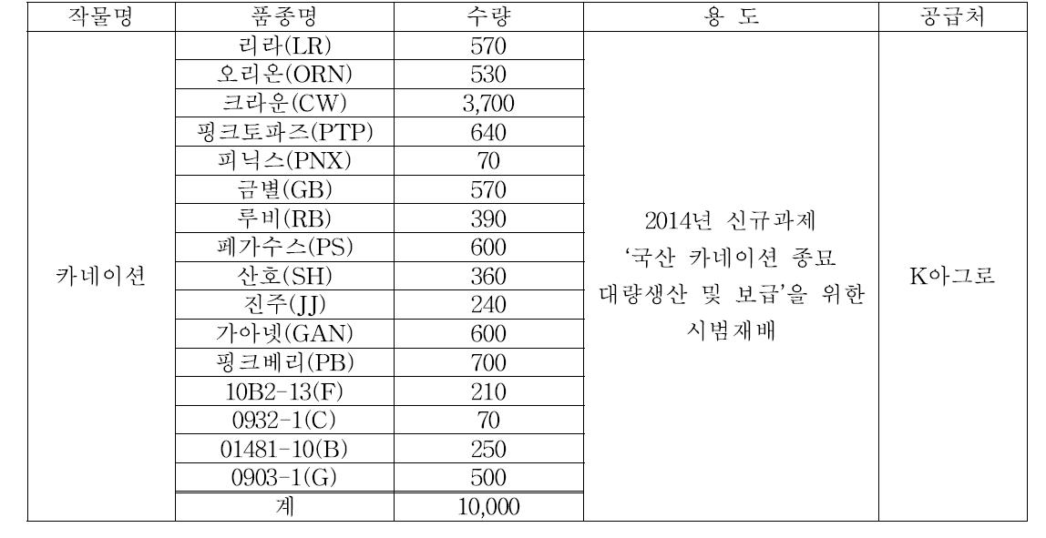 2014년 카네이션 조직배양묘 증식 및 보급 현황(2014.03.12.)