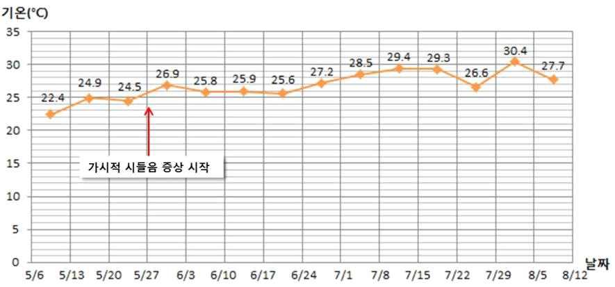 고온 시기(5월 초~8월 중순)의 주간 평균 기온 그래프, 접종일: 2014년 5월 6일