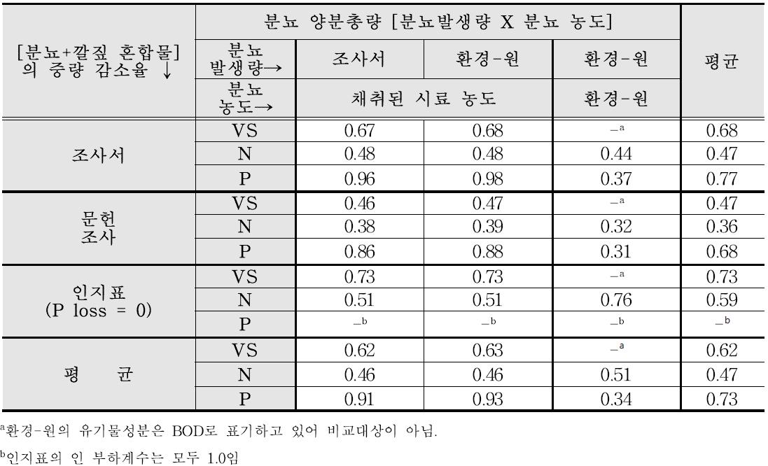 선별된 시나리오에 따른 돼지분뇨 양분부하계수 – 송풍ㆍ교반 퇴비