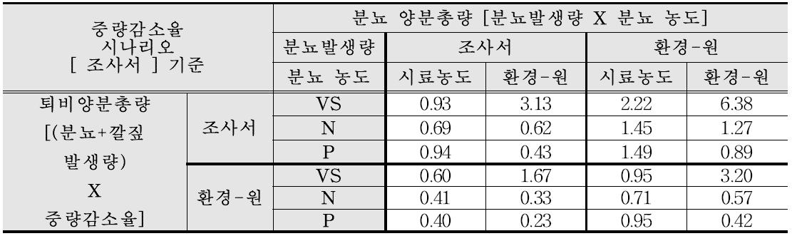 퇴비화 과정 중 중량감소율에 따른 돼지분뇨 양분부하계수 – 교반 퇴비화