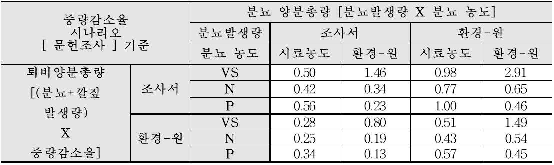 문헌조사 기준 퇴비화 중량감소율 시나리오에 따른 돼지(교반 퇴비)분뇨 양분부하계수