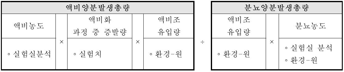 액비화 과정 중 구성 가능한 시나리오 및 양분부하계수