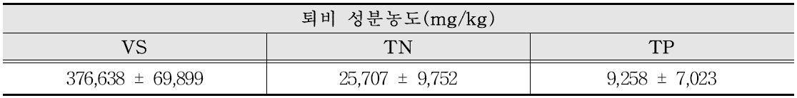 퇴비 내 양분 농도