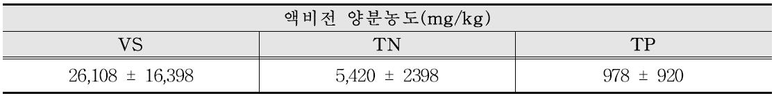 액비화 전의 양분농도