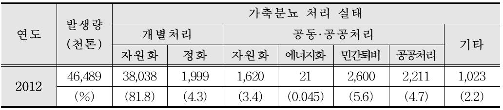 가축분뇨의 자원화 경로 및 현황